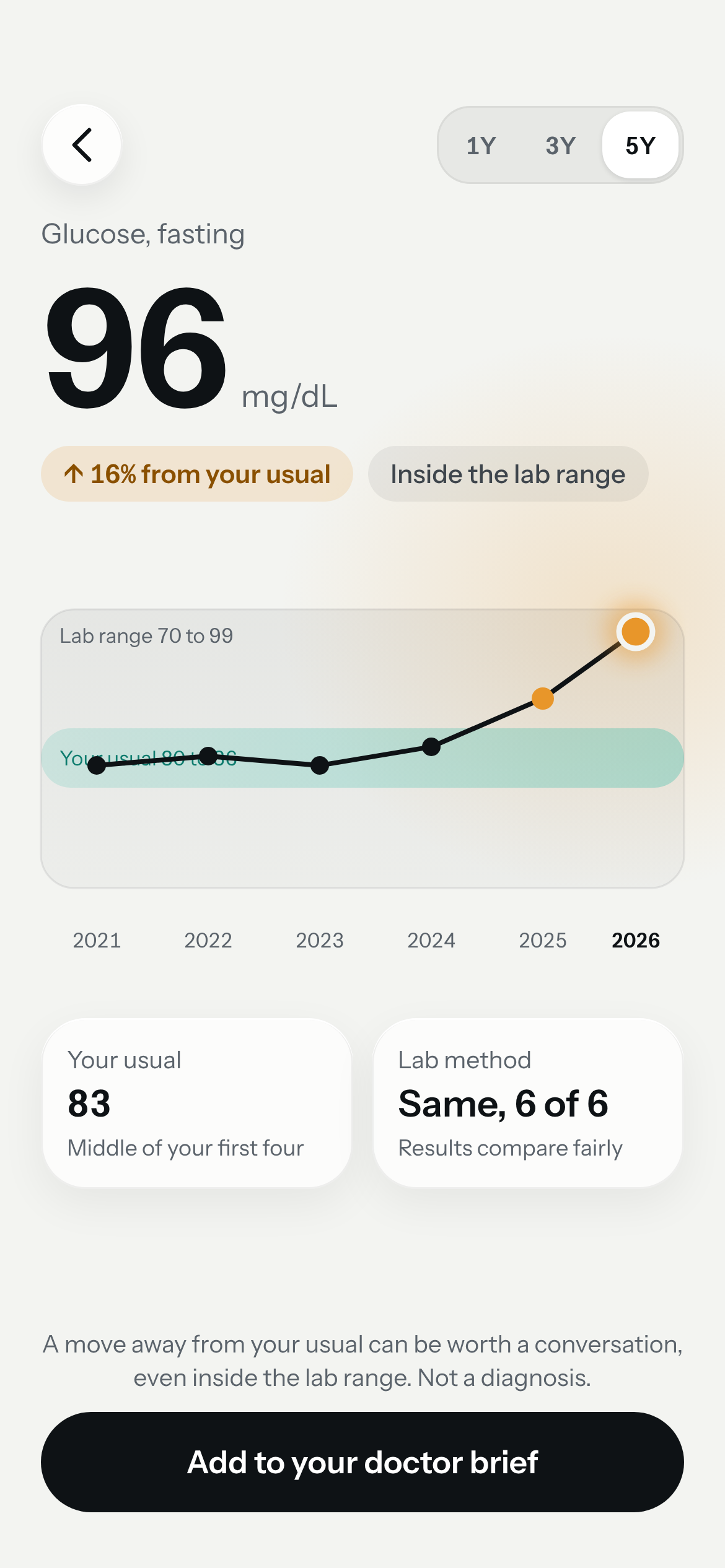 The Datum marker screen for fasting glucose: 96 mg/dL, 16% from your usual and inside the lab range. Six results from 2021 to 2026, with your usual of 83 and the same lab method for all six.