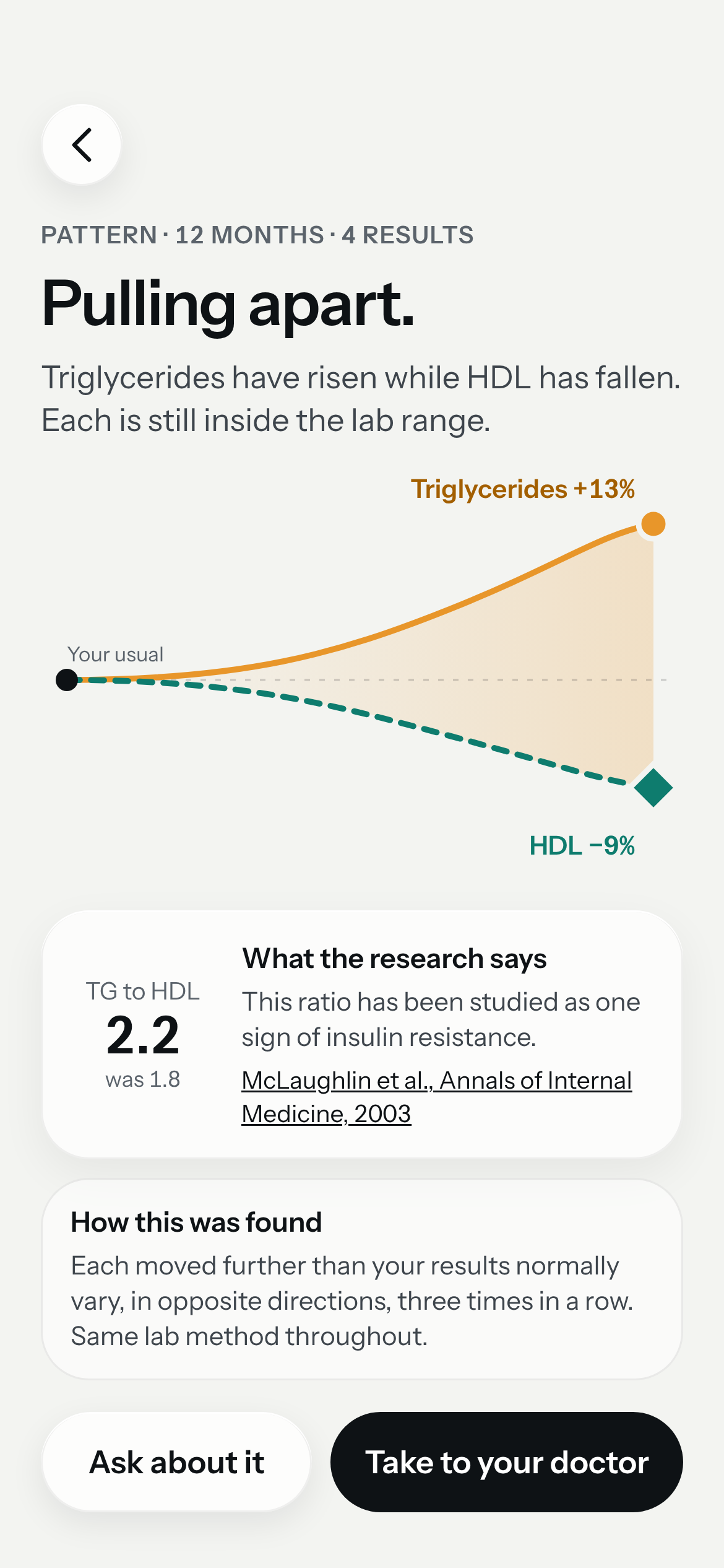 The Datum pattern screen: Pulling apart. Triglycerides up 13% while HDL fell 9%, each still inside the lab range. The ratio of the two, 2.2, was 1.8, with the research behind it.
