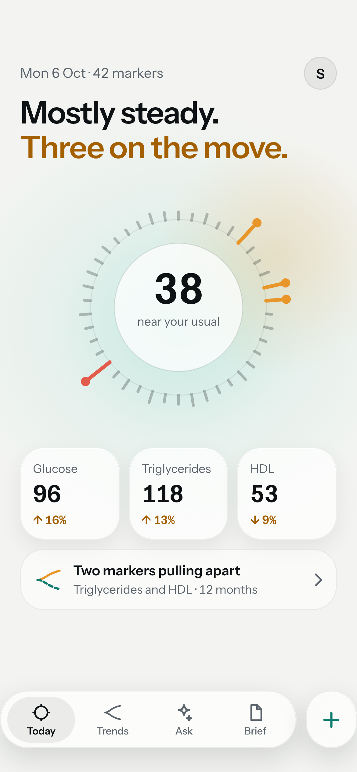 The Datum Today screen: Mostly steady. Three on the move. All 42 markers around a ring, 38 near your usual. Glucose 96, up 16%; triglycerides 118, up 13%; HDL 53, down 9%. Two markers pulling apart.