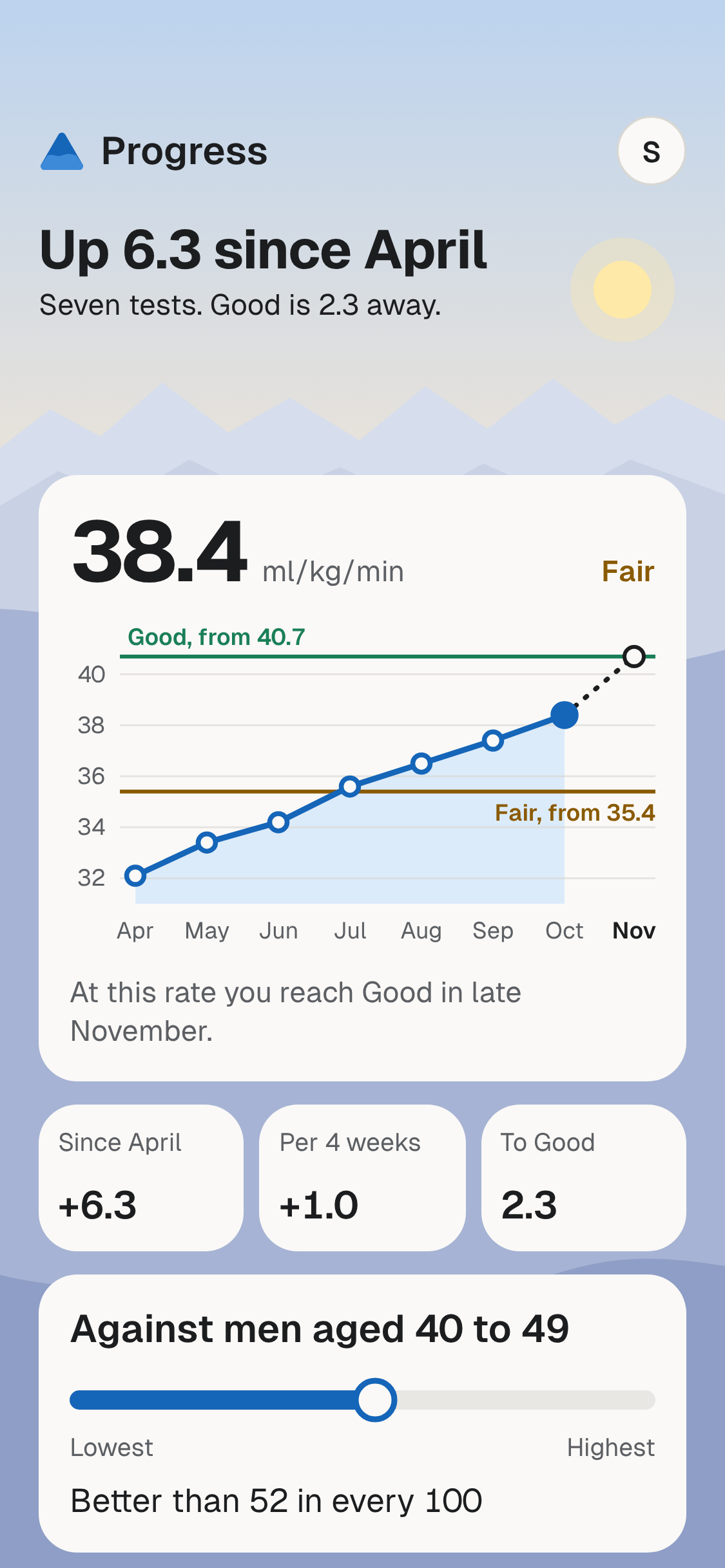 The Progress screen: up 6.3 since April, seven tests. A chart shows VO2 max climbing from 32.1 in April to 38.4 ml/kg/min in October, in the Fair band, with Good starting at 40.7. Below: better than 52 in every 100 men aged 40 to 49.