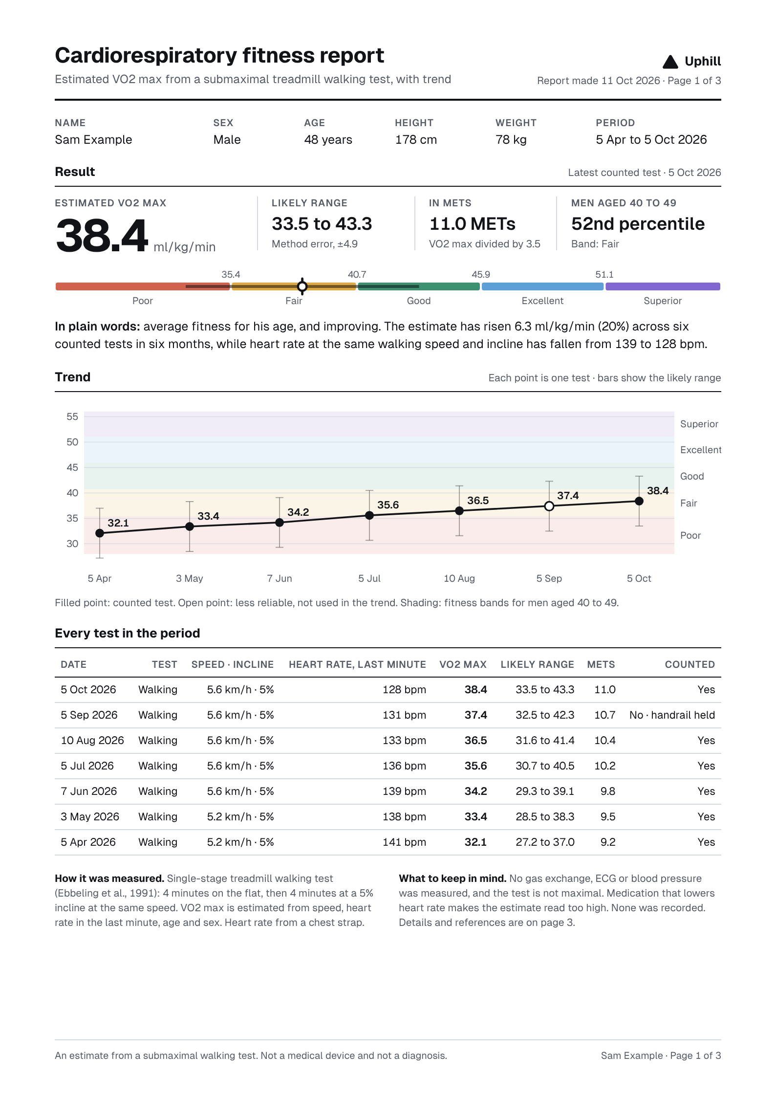 Page 1 of the fitness report for your doctor: a VO2 max of 38.4 ml/kg/min, likely range 33.5 to 43.3, in the 52nd percentile for men aged 40 to 49. A chart shows the trend over seven tests from April to October, with a table of every test below it.