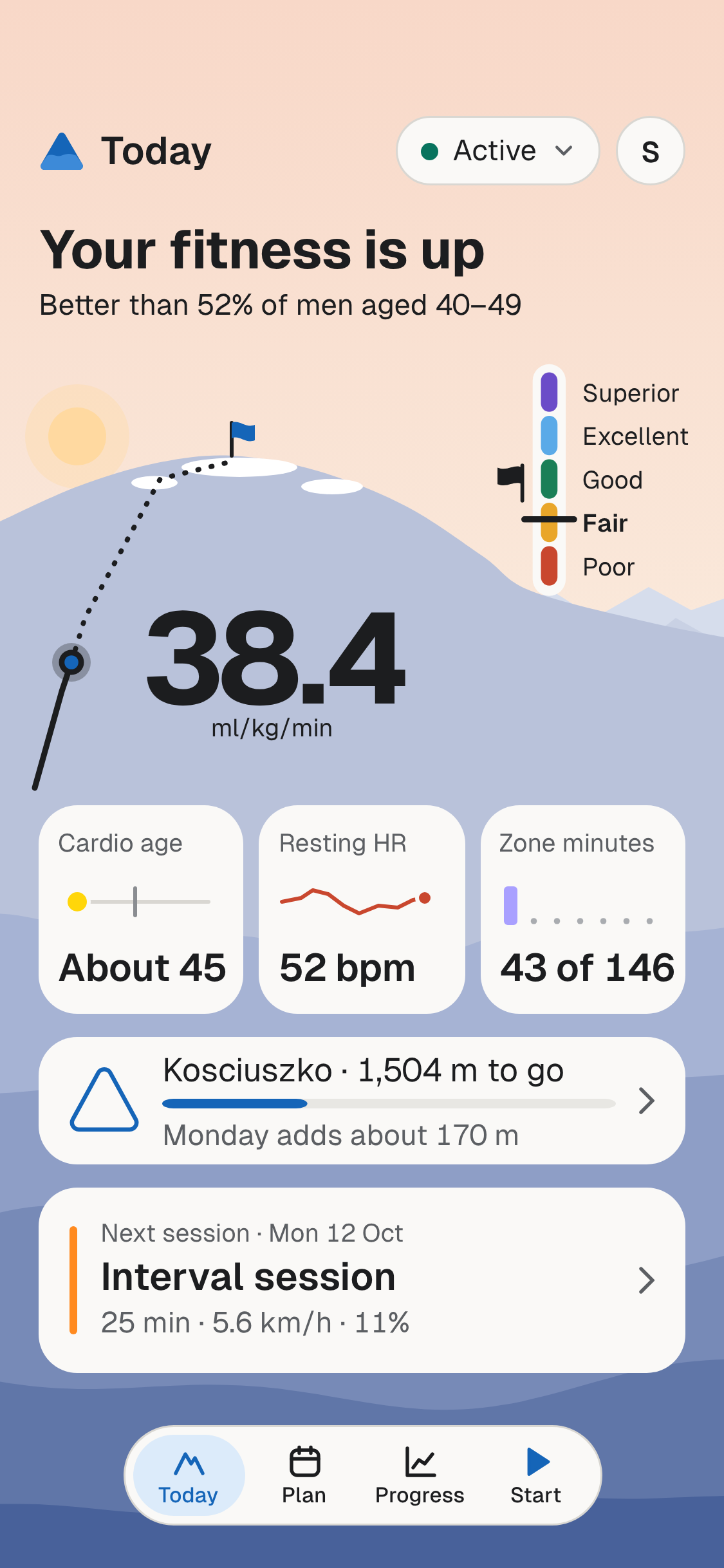 The Uphill Today screen at sunrise on Kosciuszko. A VO2 max of 38.4 ml/kg/min sits on the mountain, in the Fair band. Below it: cardio age about 45, resting heart rate 52 bpm, zone minutes 43 of 146, Kosciuszko 1,504 m to go, and the next session, an Interval session on Mon 12 Oct: 25 min, 5.6 km/h, 11%.